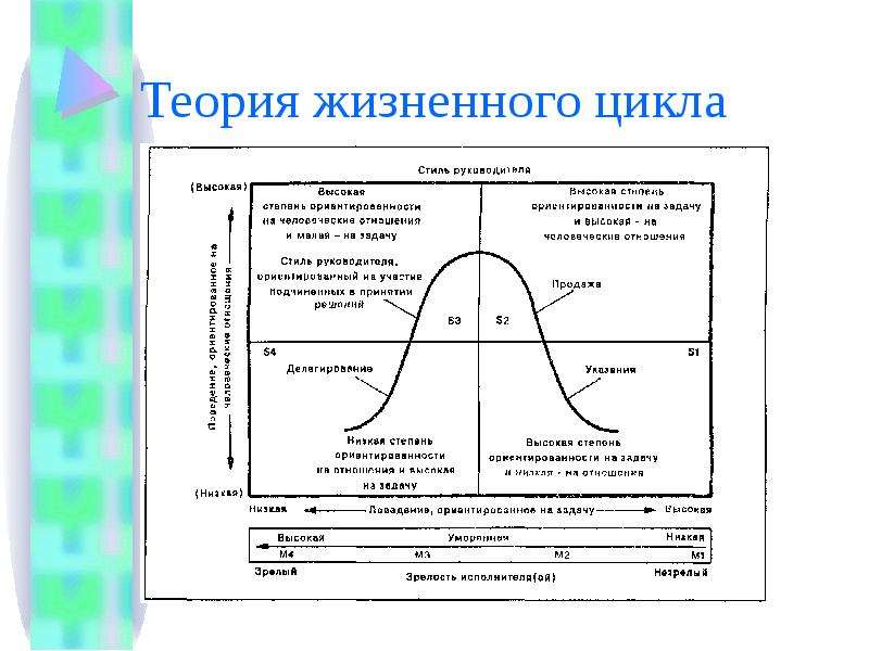 Теория руководства. Согласно теории жизненного цикла п Херси. Гипотеза жизненного цикла. Типотезажизненног цикла. Теория жизненного цикла товара.