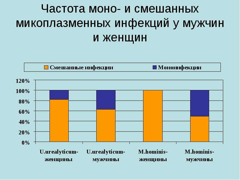 Моно частота. Моно- и смешанная, вторичная, инфекция. Моно и микст инфекция. Моно и смешанная инфекция примеры. Чем вредна МОНОЧАСТОТА.