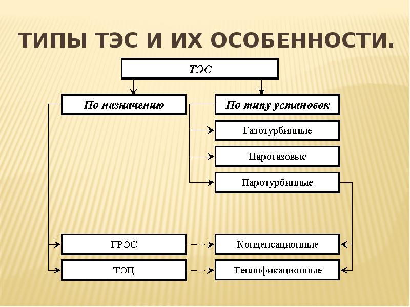 Направление тэс