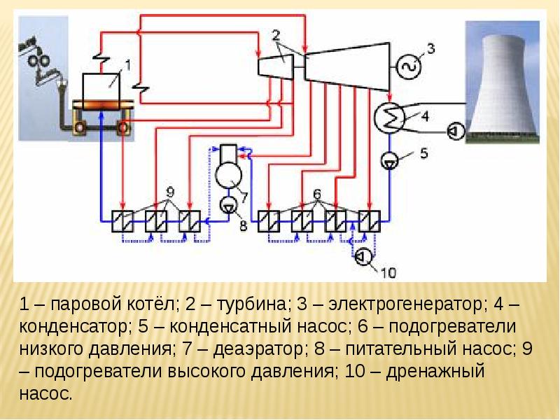 Принципиальная тепловая схема тэс