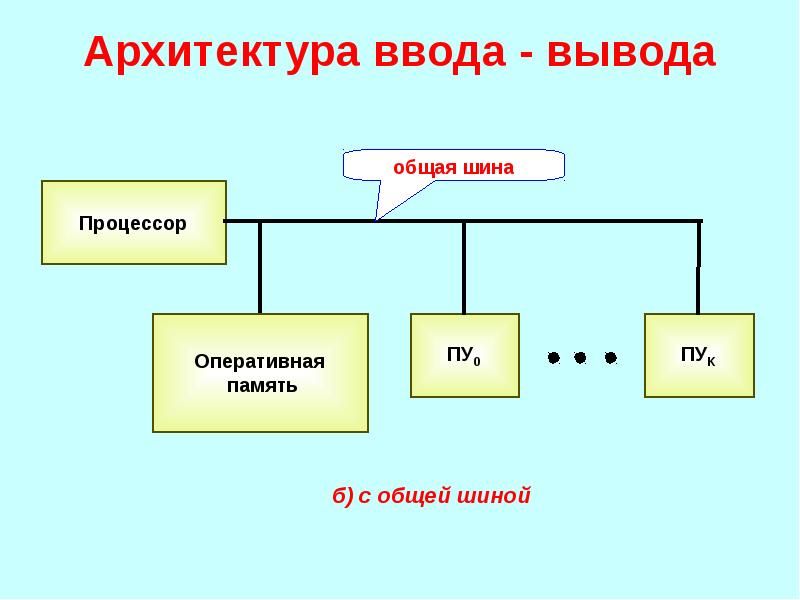 Память ввод вывод. Архитектура ввода и вывода. Архитектура подсистемы ввода/вывода. Процессор ввода-вывода. Архитектура ввода и вывода с общей памятью.