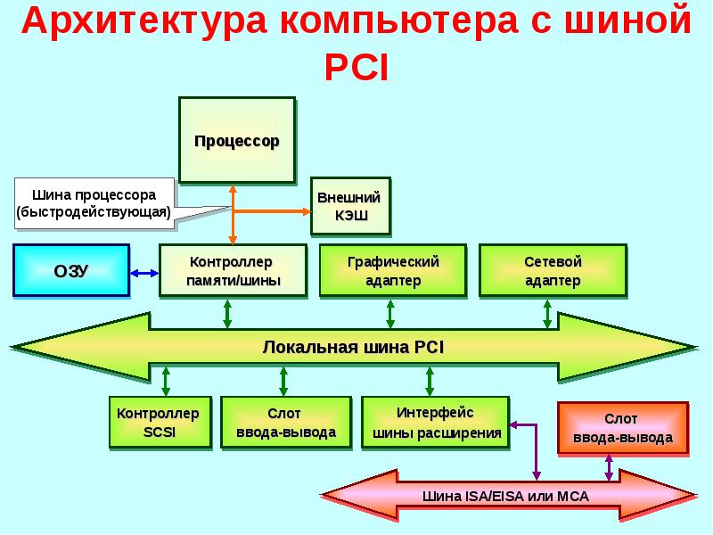 Архитектура компьютера картинки