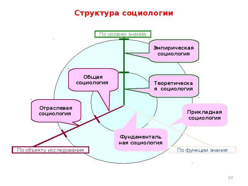 Социология управления схемы