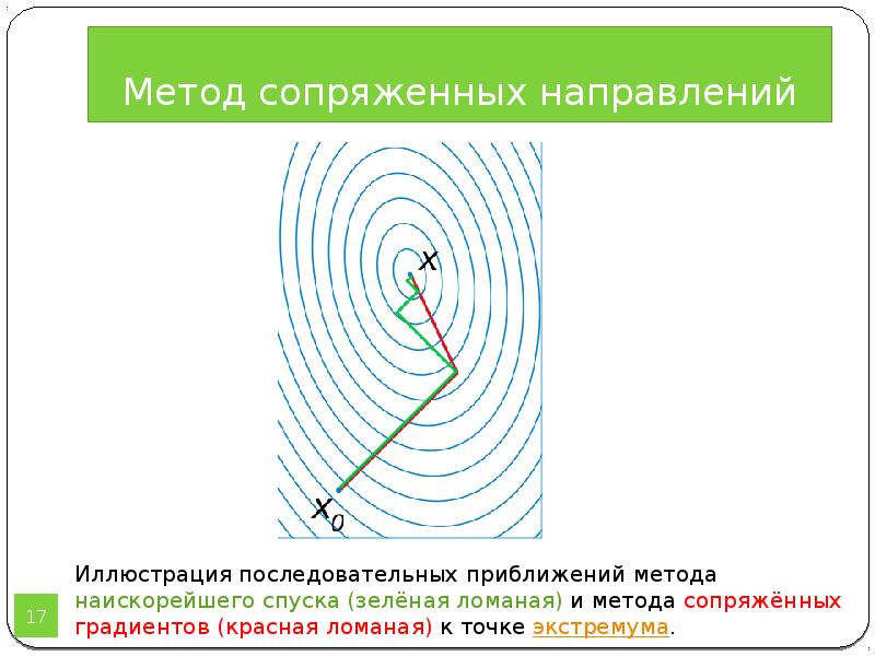 Сопряженный градиент. Метод сопряженных направлений. Метод сопряженных градиентов. Метод сопряженных направлений Пауэлла. Метод наискорейшего спуска и сопряженных градиентов.