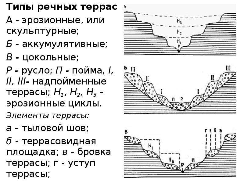 Виды речной. Типы речных террас. Схема строения речных Долин террас. Аккумулятивные речные террасы. Аккумулятивные террасы речных Долин.