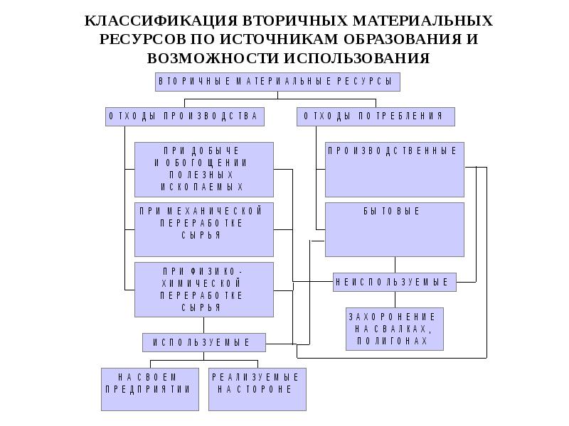 Классификация материальных ресурсов схема