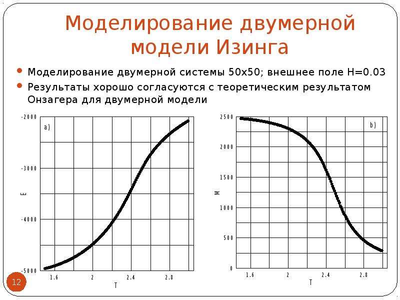 Модель изинга презентация