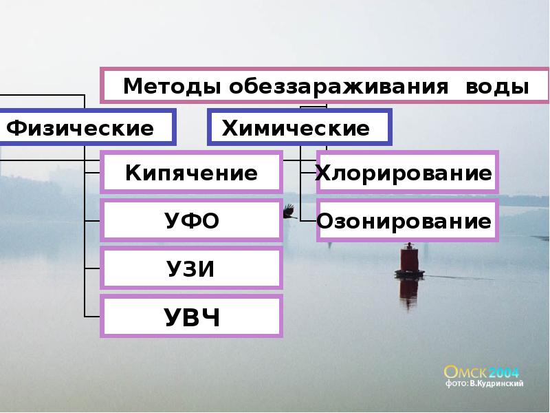 Современные методы обеззараживания воды проект