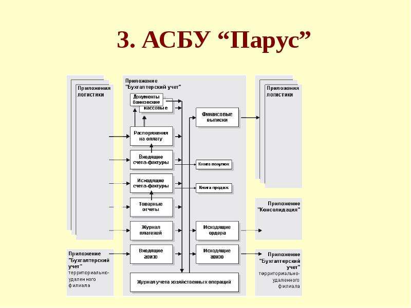 Компания система м. Пур АСБУ. Промежуточная система. АСБУ это в бухгалтерии.