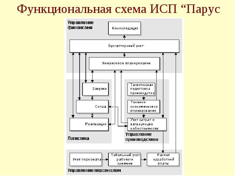 Разработка архитектуры информационной системы предприятия