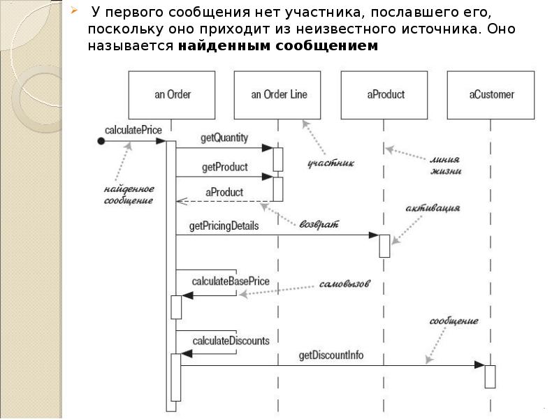 Диаграмма последовательностей этапа проектирования показывает