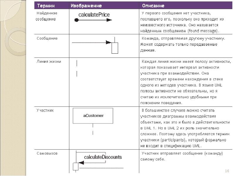 Термин участник. Линия жизни uml. Uml сообщения. Потерянное и найденное сообщение uml. Как сделать чтобы сообщения были в uml.