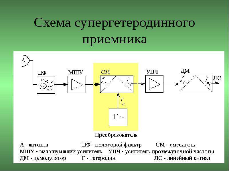 Структурная схема супергетеродинного радиоприемника