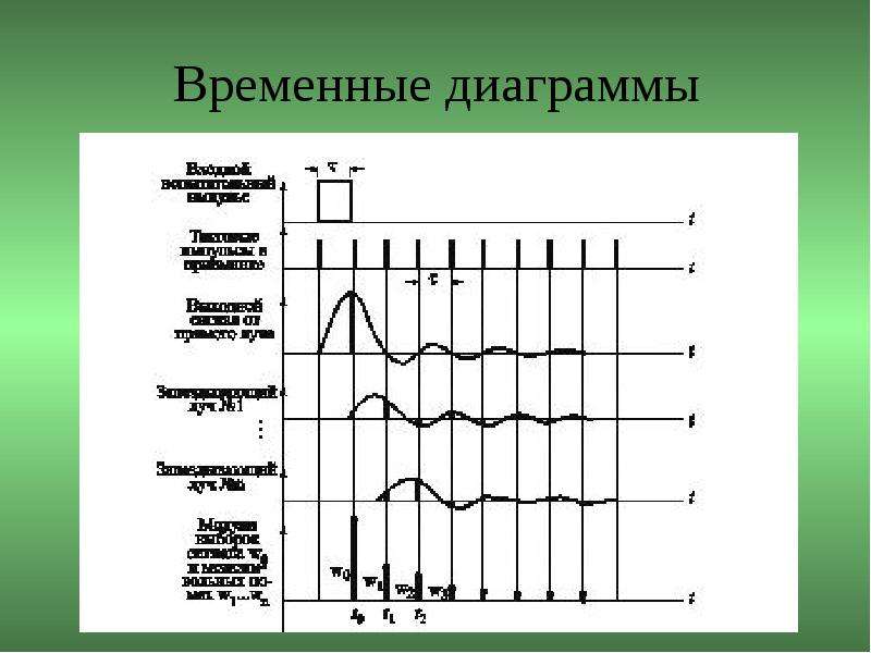 Временная диаграмма сигнала показывает