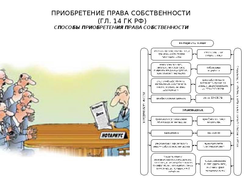 Право собственности план