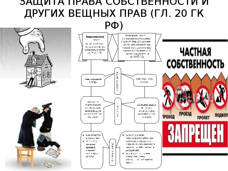 Право собственности и другие вещные права презентация