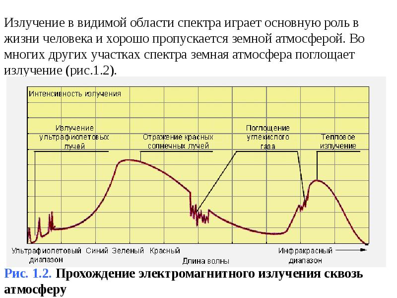 Поглощение излучения. Поглощение ультрафиолетового излучения. Интенсивность излучения. Спектр поглощения солнечного излучения атмосферой. Интенсивность ультрафиолетового излучения.