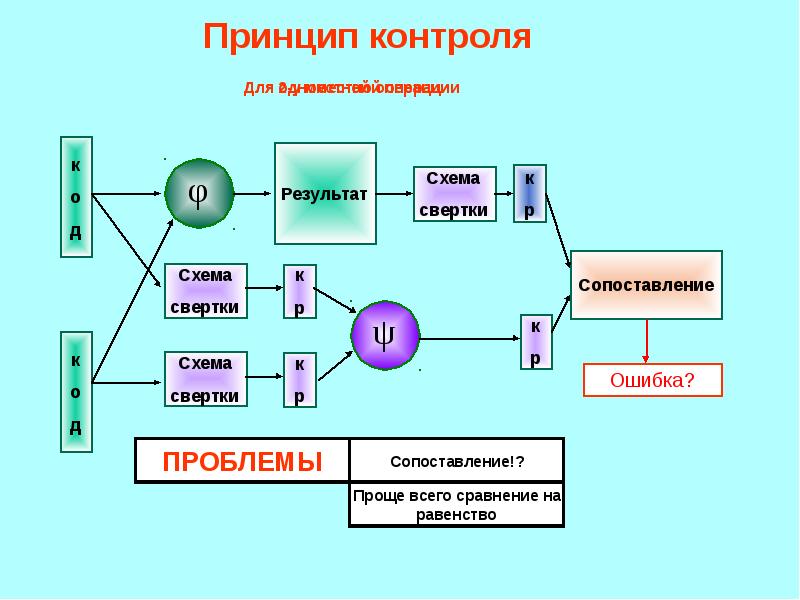 Принципы контроля