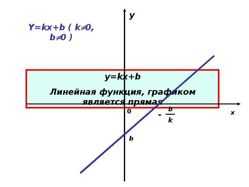 Презентация по теме линейная функция 8 класс дорофеев