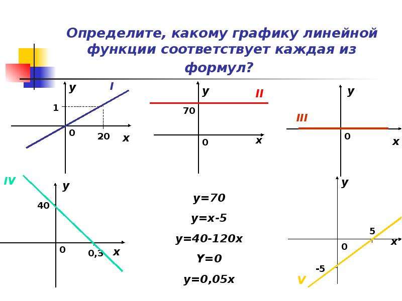 Определить формулу линейной функции по графику