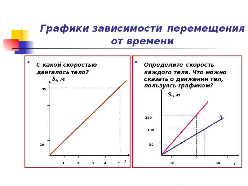 Нарисовать график зависимости онлайн