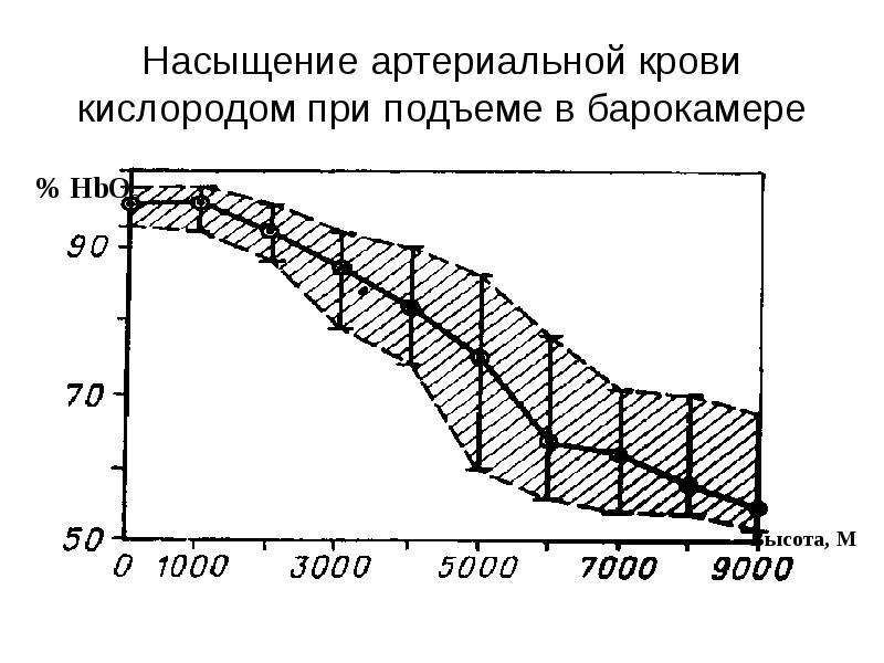 Схема насыщения крови кислородом