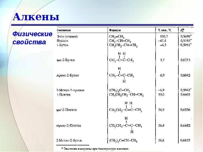 Алкены способны присоединять. Алкены общая формула номенклатура. Формула представителя гомологического ряда алкенов:. Этиленовые углеводороды (Алкены) общая формула. Химическая формула алкенов.