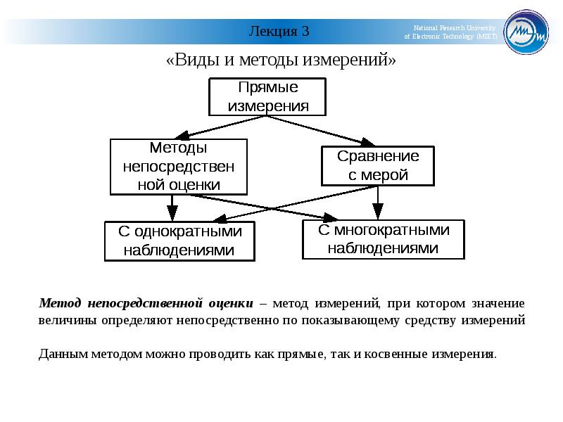 Виды средств измерений