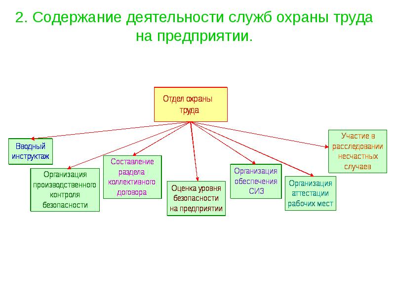 Схема организации охраны труда на предприятии