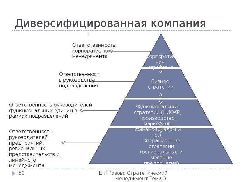 Диверсификация организаций. Пирамида разработки стратегии для диверсифицированной компании. Диверсифицированная компания это. Диверсифицированнаякомпантия этт. Диверсифицированные организации примеры.