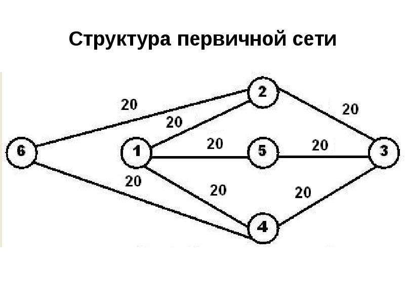 Первичная сеть. Структура первичной сети. Параллельный подход структура.