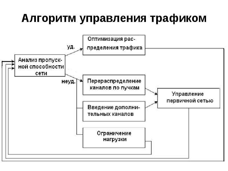 Алгоритмы управления 9 класс презентация