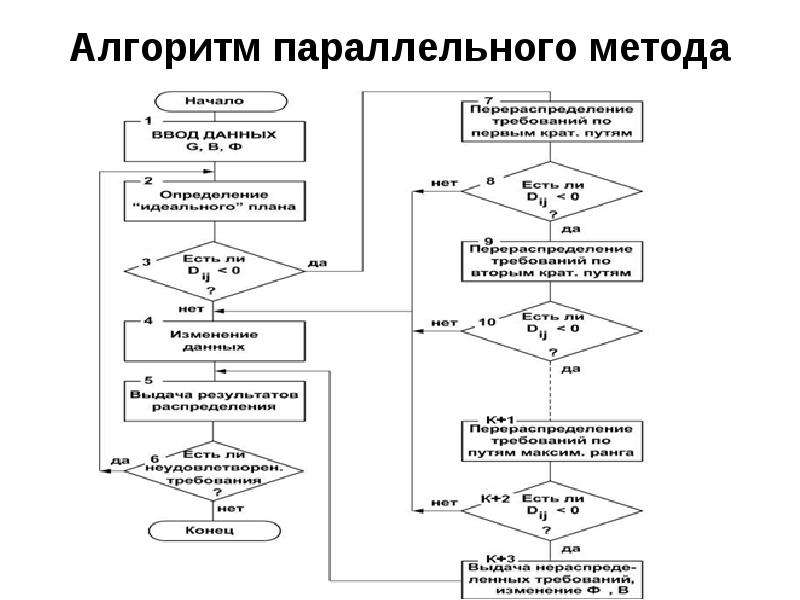 Параллельные процессы в блок схеме