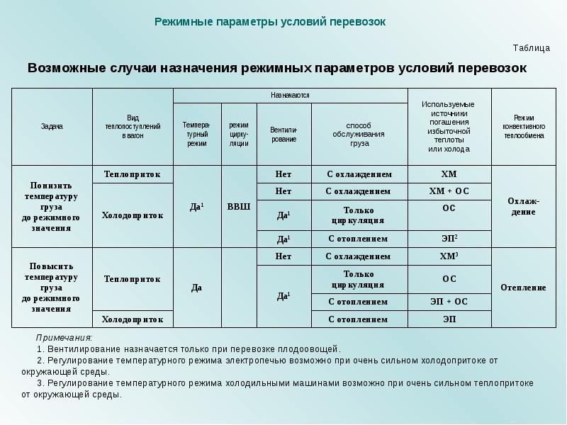 При перевозке скоропортящихся грузов водитель должен иметь