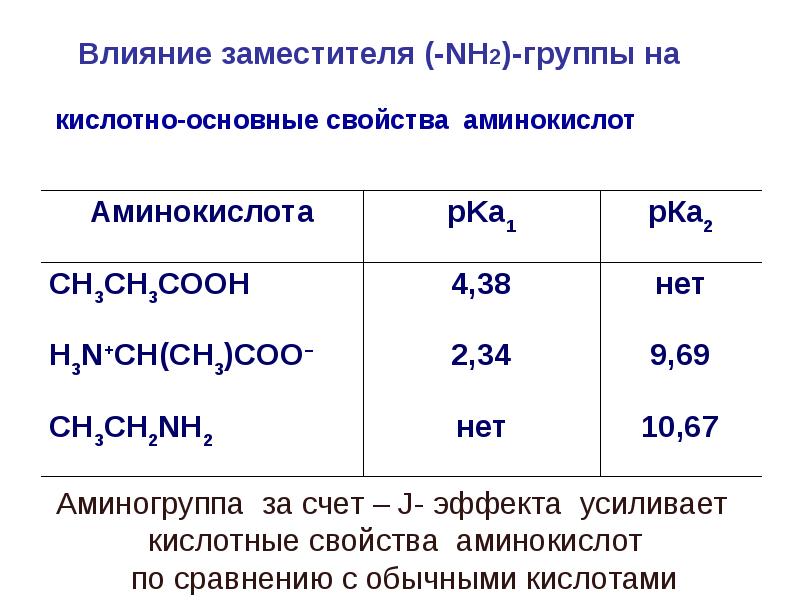 Кислотно основные свойства. No2 кислотные свойства. Кислотность аминокислот. 2. Кислотно-основные свойства аминокислот.. Основность аминокислот.