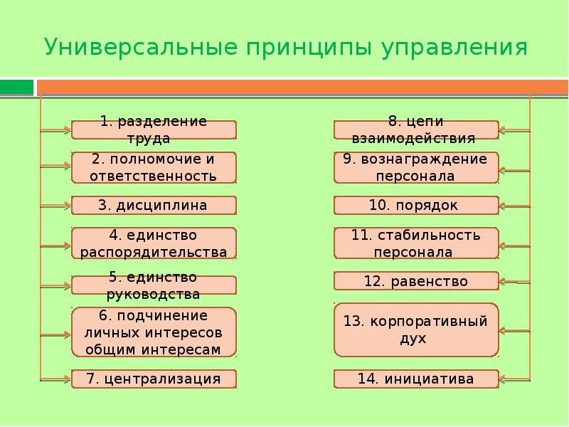 Универсальный принцип. Общие принципы управления. Принципы управления в менеджменте. Основные принципы управления организацией. Общие и частные принципы управления.