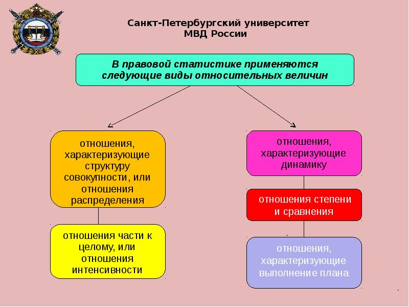 Отношения распределения. Применение относительных величин в правовой статистике. Абсолютные величины в правовой статистике. Виды относительных величин в правовой статистике. Виды показателей правовой статистики.