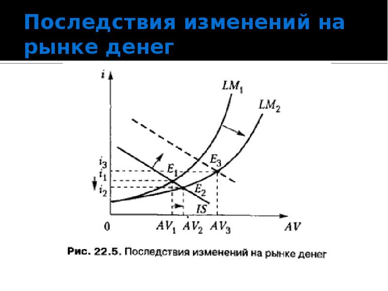 Последствия изменений. Макроэкономическое равновесие на товарном и денежном рынках. Последствия изменения равновесия на денежном рынке.. Последствия изменение равновесия на рынке денег. Изменения в равновесии на денежном рынке..