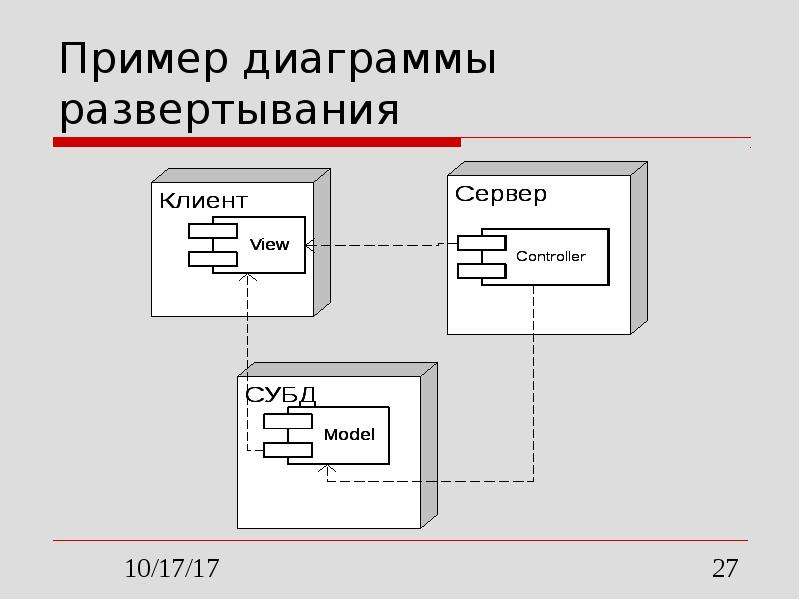 Диаграмма развертывания uml это