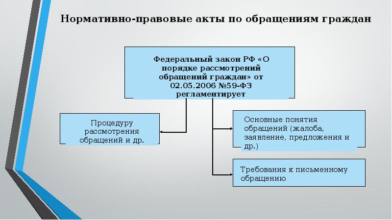 Технология работы с обращениями граждан схема