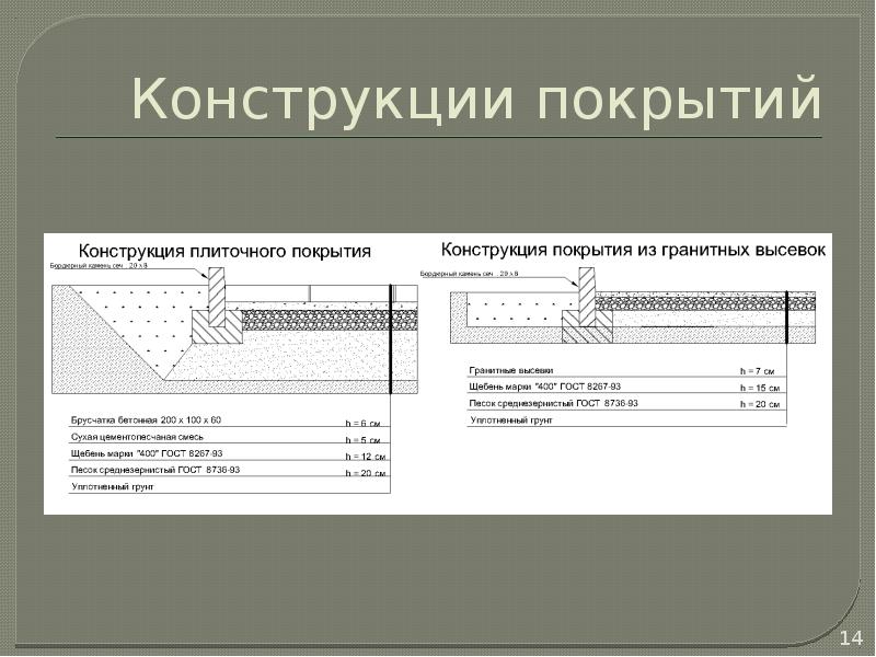 Конструкции покрытия