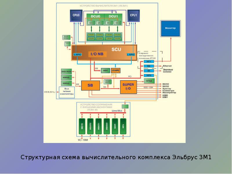 Схема 3 поколения эвм