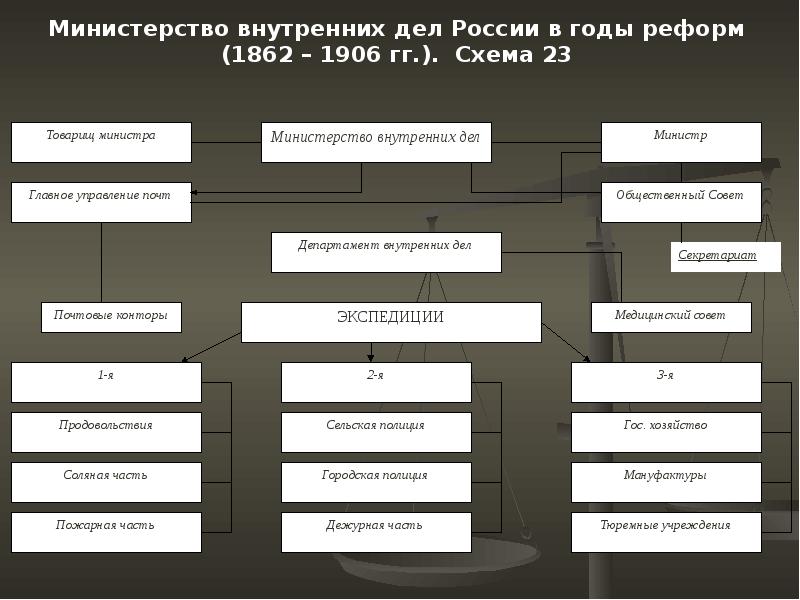 Схема системы органов внутренних дел