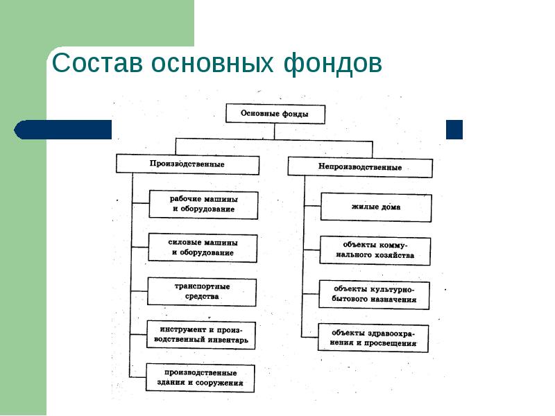 Основные фонды оборудование. Состав и структура основных фондов в строительстве. Состав основных производственных фондов предприятия. Схема основных фондов предприятия. Состав активной части производственных фондов.