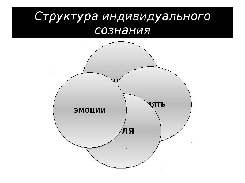 Структура соотношения. Структура индивидуального сознания. Индивидуальное сознание схема. Структура индивидуального сознания в философии. Сознание его структура и источники.