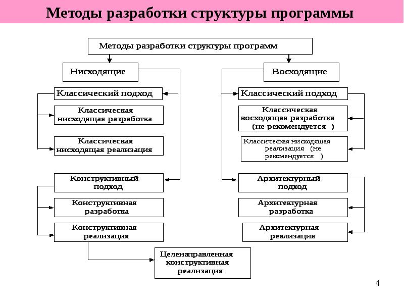 Разработка модульной структуры проекта