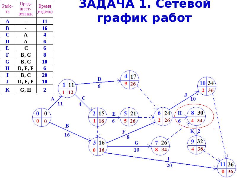 Сетевое планирование решение