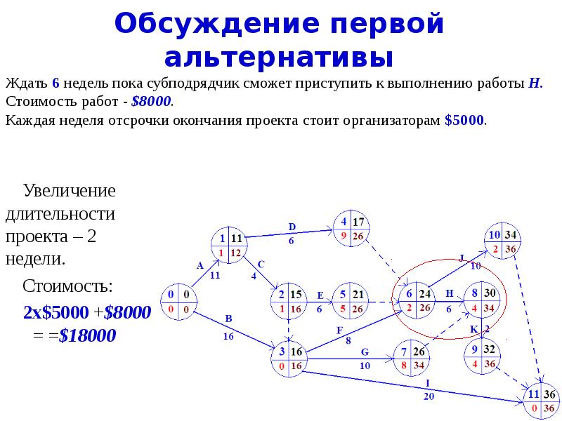 Сетевое планирование решение