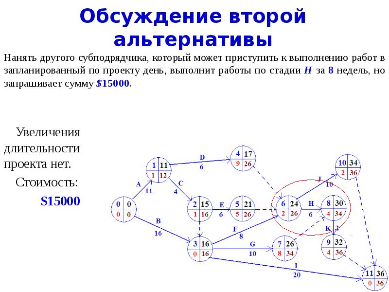 Сетевое планирование презентации