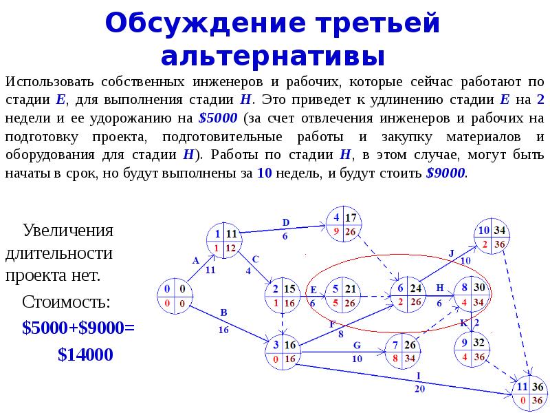 Сетевое планирование презентация